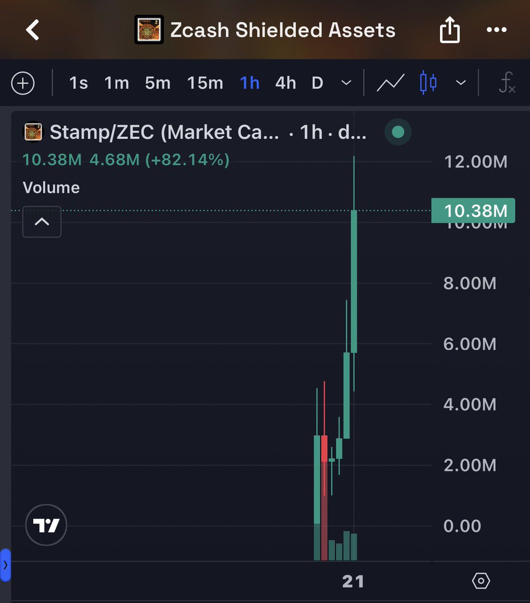 El__Professo's tweet photo. Starting the week with a 100x 
$Stamp hit $10m 🔥🔥
TG is pumping https://t.co/xKOkqnFTUS