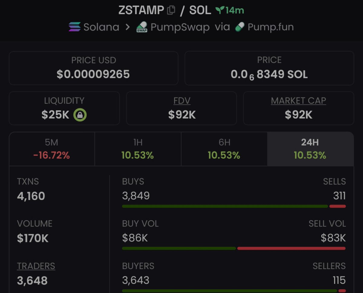 MemeRadar__'s tweet photo. Snapped $ZSTAMP at $92k 💵Market Cap. 

📍My TG 📩 insiders ate first . 

CA:
46MM4JJyXzQ1y12T8VuPf351UPkJQkrH9C7isNiupump

#SOL #SOLANA  #ZSTAMP #MEMECOINS #PUMPSWAP #CRYPTOCALLS https://t.co/VNvAHWntD2