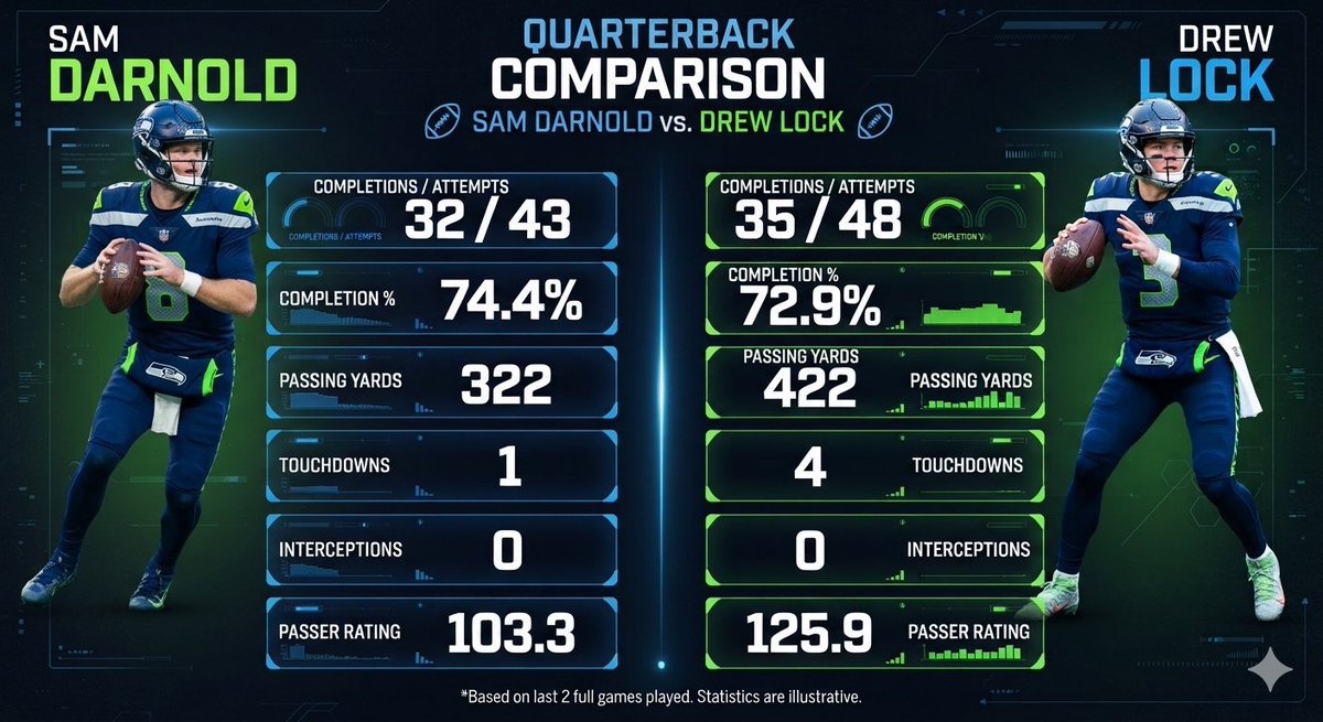 Jrichman35's tweet photo. #SamDarnold #Drewlock last 2 games https://t.co/i0IDkbUXvT