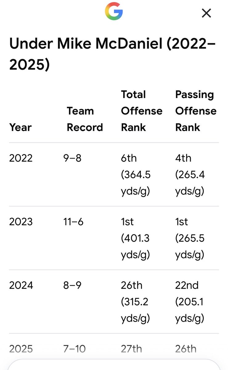 Montanatom16's tweet photo. @shawnemerriman Shawne you obviously know ball. Tell me how Mike McDaniels got this reputation as offensive guru ? https://t.co/2M3FxOT5kX