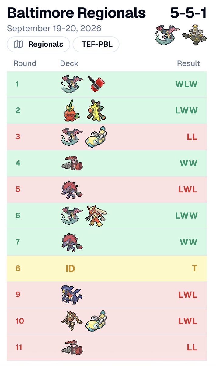 Pokenite_Tyler's tweet photo. Top 128 at Baltimore Regionals! Made Day 2 but got absolutely sacked. The list was amazing. Thanks @pokemom_son for supporting me, @ciaran_tcg and @julianG_835 for the coaching, @LuckyDucktcg for driving me, @MrPokeParent for testing with me and @LockboxTCG for the sleeves!!! https://t.co/F1DwRTb4Y5
