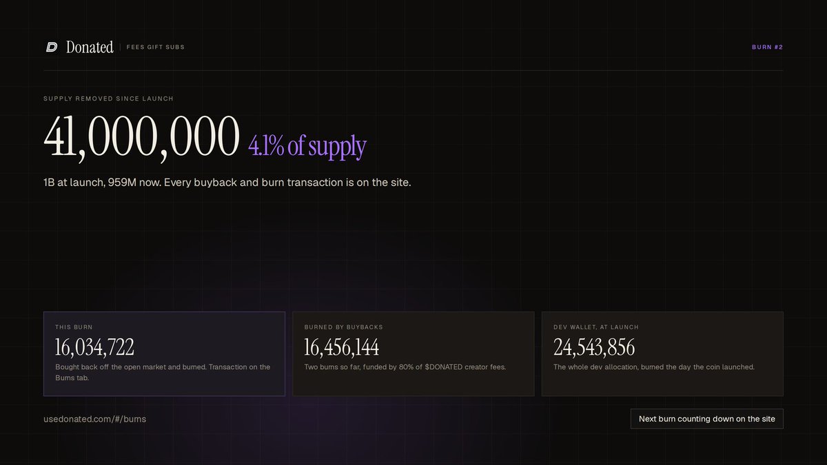 UseDonated's tweet photo. Second burn done. 16,034,722 solana:CBLgLg4rjkqqwXuZjR1WAqWet2vR68Vne32J2bFLpump bought back and burned.

16,456,144 burned in total, 4.1% of supply (including the first DEV wallet burn when the coin launched). 

Every transaction is on the site: https://t.co/J8w496iEMb

Runs every 24 hours from 80% of solana:CBLgLg4rjkqqwXuZjR1WAqWet2vR68Vne32J2bFLpump creator fees. Countdown to the next one is live on the Burns tab.