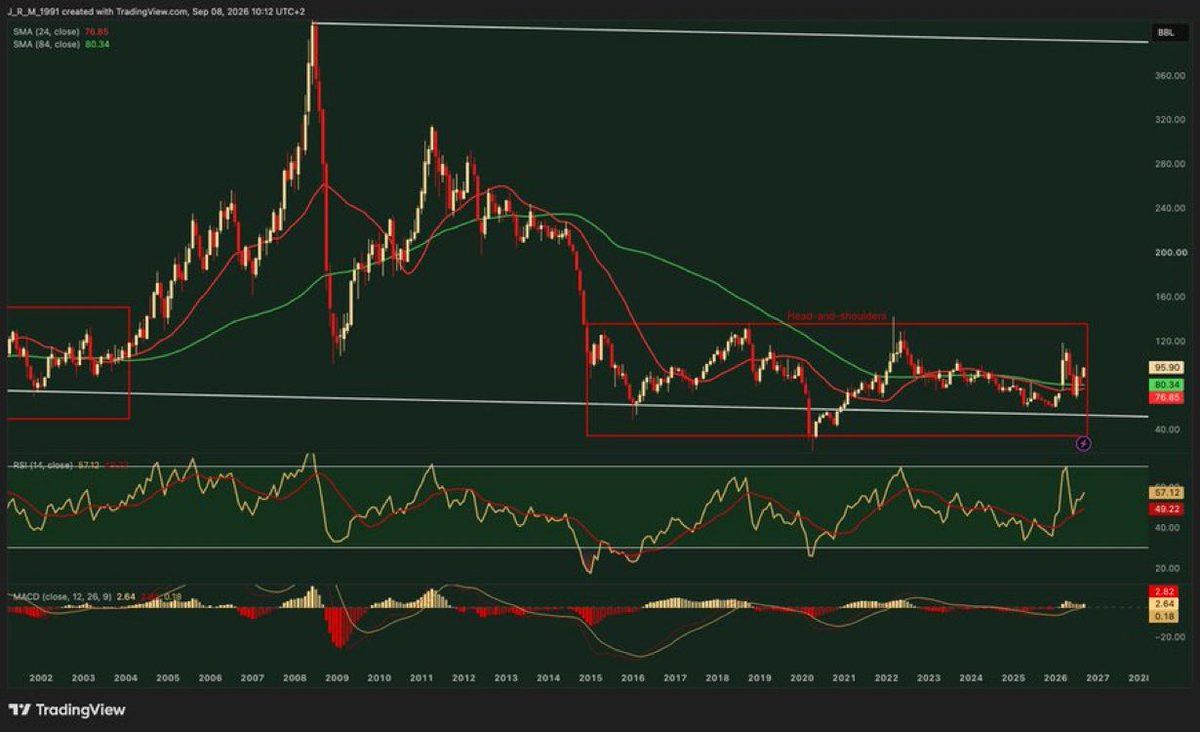 ValueSeeker__'s tweet photo. OIL - VALUE &amp; MOMENTUM

Oil, adjusted for money supply, remains in the lower end of its long-term cycle, 76% below its former top.

With a monthly MACD regaining strength while China is back as an oil buyer, the recent oil correction may finally be over.

#OOTT $XLE $XOP https://t.co/spsdhPN6YW