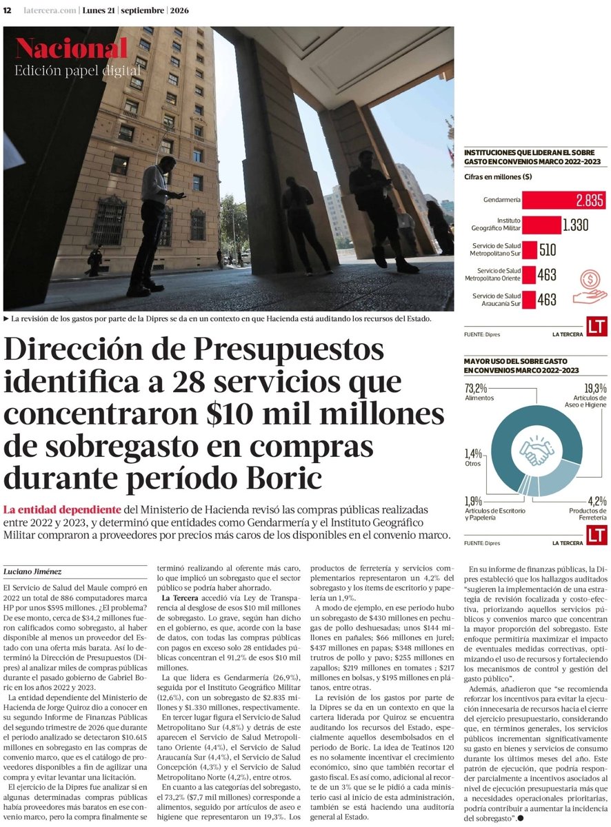 ChilePortadas's tweet photo. 📰🔴 Dirección de Presupuestos identifica a 28 servicios que concentraron $10 mil millones de sobregasto en compras durante período Boric https://t.co/KNhIv84Xhn