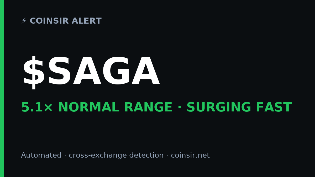 CoinSirOfficial's tweet photo. ⚡ $SAGA just broke 5.1× its normal volatility range — surging fast.
Flagged live by CoinSir · automated, cross-exchange detection.
Not financial advice. https://t.co/w4z90VKpAi
