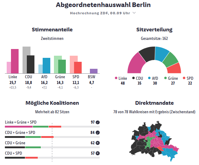 Message_from_AM's tweet photo. 他方、ベルリンではAfD（ブルー）は得票を倍増させましたが、左派党(Die Linke)（紫）も得票を倍増させて第一党になりました。ベルリンは左派の女性市長(州首相)の可能性があります。いずれにしても、メルツ首相の政権与党(CDU）（黒）は議席を大きく減らし、首相退陣の動きが出てくるでしょう。 https://t.co/Vwwt8O5Osb