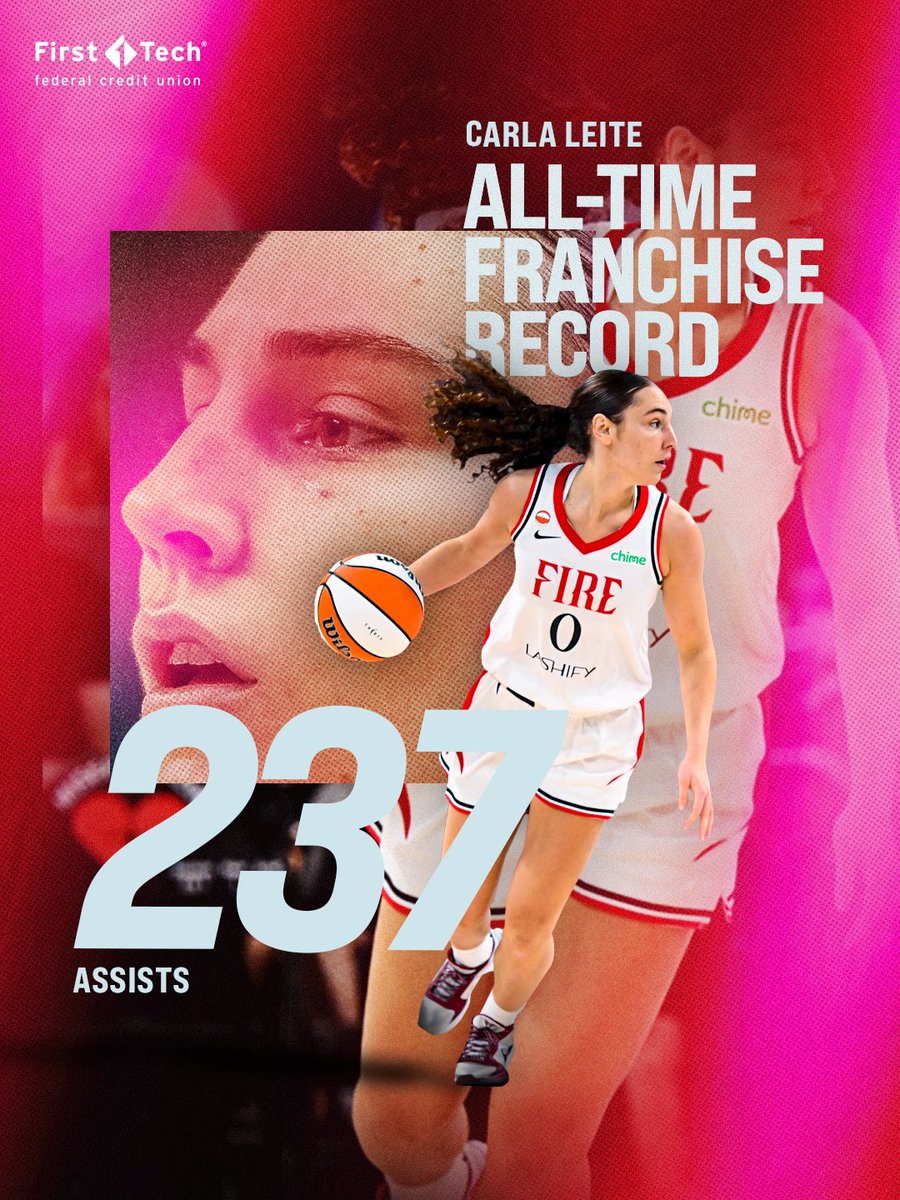 theportlandfire's tweet photo. Carla 🤝 Assists

Carla Leite has set an All-Time Franchise Assist Record with 237 assists. https://t.co/0nwbVNUllX