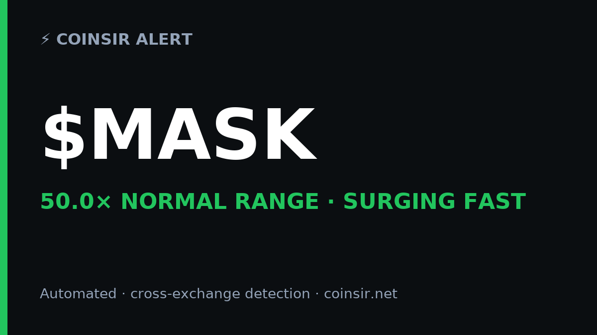 CoinSirOfficial's tweet photo. ⚡ $MASK just broke 50.0× its normal volatility range — surging fast.
Flagged live by CoinSir · automated, cross-exchange detection.
Not financial advice. https://t.co/F4PLGwLFsD