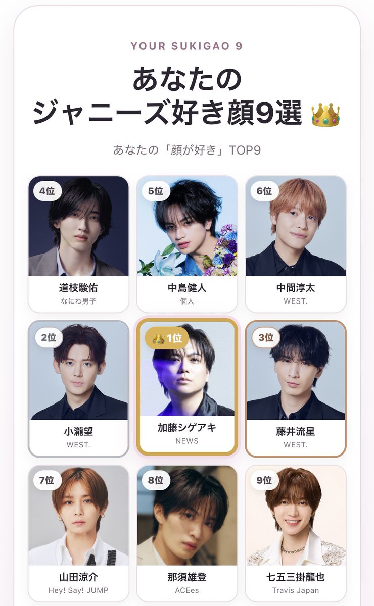 md_____ak's tweet photo. 結果が納得でしかない。笑
1位から3位は私の中で不動すぎる笑

私のジャニーズ好き顔9選👑
1位 加藤シゲアキ
2位 小瀧望
3位 藤井流星
4位 道枝駿佑
5位 中島健人
6位 中間淳太
7位 山田涼介
8位 那須雄登
9位 七五三掛龍也

#ジャニーズ好き顔9選 #ジャニーズ好き顔メーカー https://t.co/TZtlRosu4x