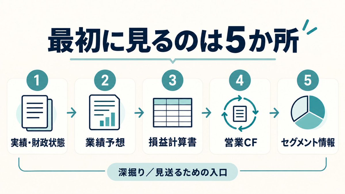 buffettmuppet__'s tweet photo. 決算書は、最初から全部読まなくて大丈夫です。

最初に確認するのは、実績・財政状態、業績予想、損益計算書、営業CF、セグメント情報の5か所。

開いてもどこを見ればいいか分からず閉じてしまう人が、「深掘りする／見送る」の次の行動を決めるための記事です。

https://t.co/0d0G8qAqkn https://t.co/GpGPr0M0bP