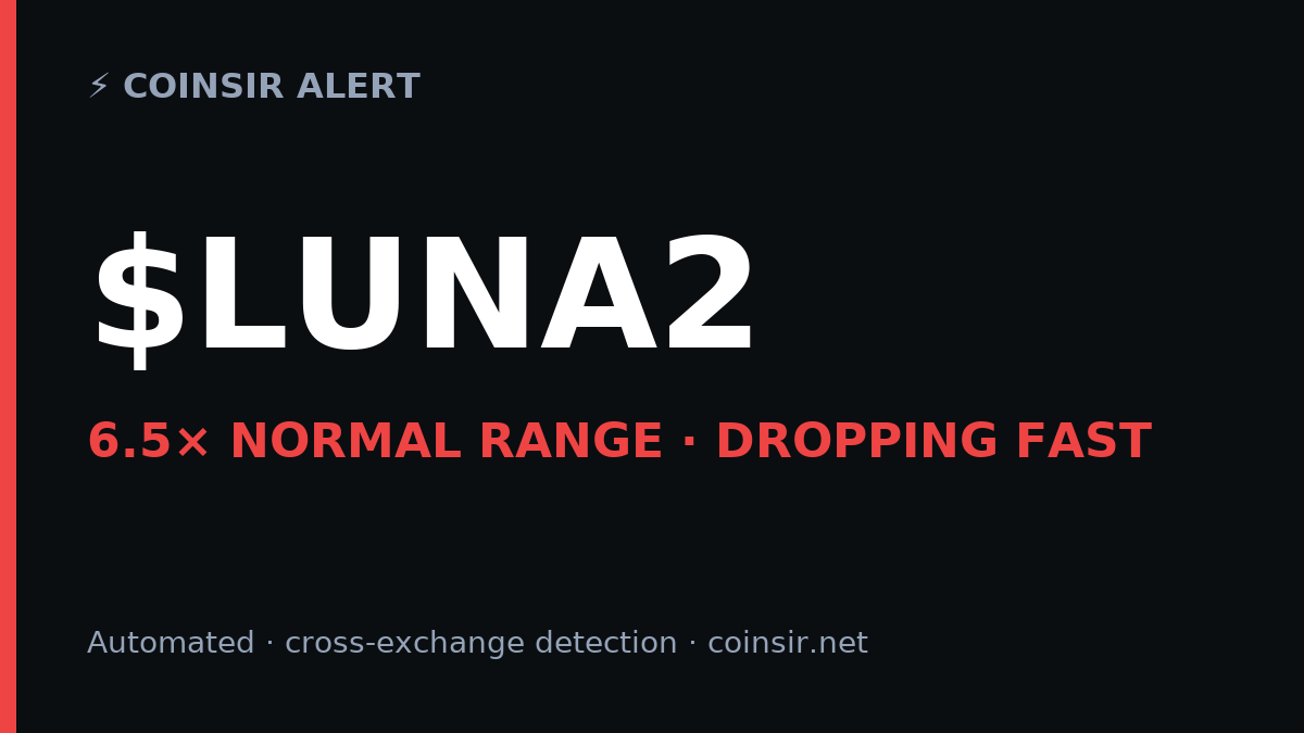 CoinSirOfficial's tweet photo. ⚡ $LUNA2 just broke 6.5× its normal volatility range — dropping fast.
Flagged live by CoinSir · automated, cross-exchange detection.
Not financial advice. https://t.co/yEDwUtVUXt