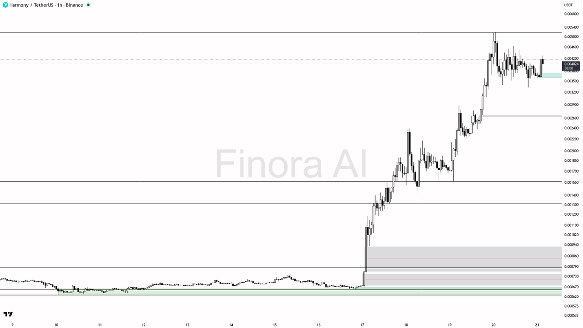 🔥 $ONE 2x volume spike with buying pressure aligns for bullish continuation

- my bias is bullish here: 1h structure is bullish and it lines up with daily and 