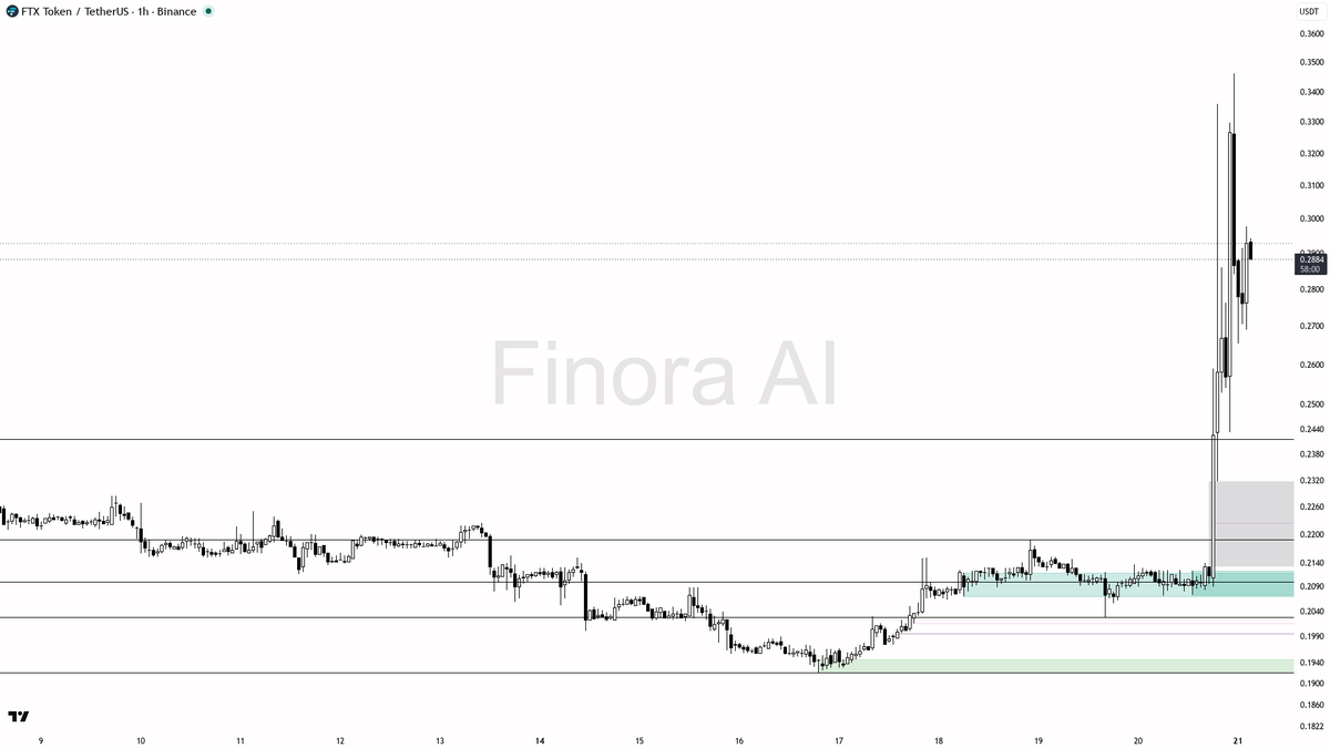 💪 $FTT 38.2% move on 4.2x volume shows the buying pressure is legitimate

- my bias is bullish here on the 1h while price holds above the 0.2073 structure floo