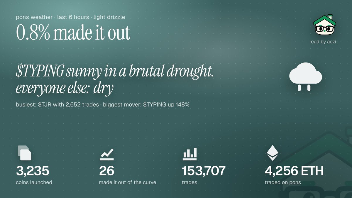 aozibot's tweet photo. pons weather · last 6h

3,235 launches
26 graduated
0.8% made it out

$TYPING sunny in a brutal drought. everyone else: dry https://t.co/wQpHqUIblO