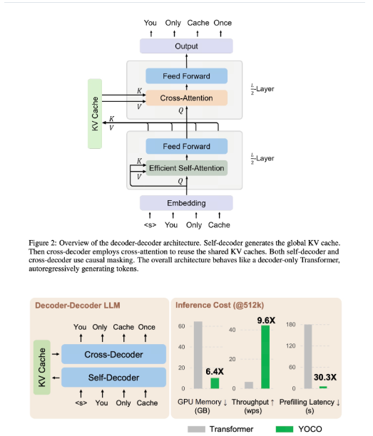qingke_ai's tweet photo. 这篇笔记详细的介绍了DeepSeek-V4.1-Flash 背后的跨层 KV 共享：YOCO，以及相关的变种架构

1、YOCO 本身的架构非常简单易懂：把标准 decoder-only Transformer 拆成上下两部分。

- 前半部分是 Self-Decoder。 
- 后半部分是 Cross-Decoder。 

Prefill 阶段则完全不需要跑后面的 Cross-Decoder（这在现在的 agent 场景的超长输入中，确实是太实用了）。

2、YOCO-U：对前面的 Self-Decoder loop 三次后产生一份 Shared KV；在 Cross-Decoder 上的改动则是采用了 NOPE。

3、YOCO-Sparse：共享 Sparse Attention 的 Routing Index，省中省！

4、DeepSeek-V4.1-Flash：Attention 大致为 YOCO/CED + CSA2 + SWA。

- YOCO/CED：减少 Prefill 计算
- CSA2：跨层复用 Global KV 与 Top-K
- SWA：短期缓存与局部重建

5、Gemma 4 E2B / E4B 也用了类似 YOCO 的技术。后半段很多层不再计算自己的 K/V，只保留独立的 Q，并复用前面最后一个同类型 Attention 层的 KV。

6、WeLM 也做了类似 YOCO 的操作 KV-Mirror，但是本质目的不是为了节省 KV Cache，而是为了节省 Prefill 的计算。

链接：https://t.co/mEj5Isb921