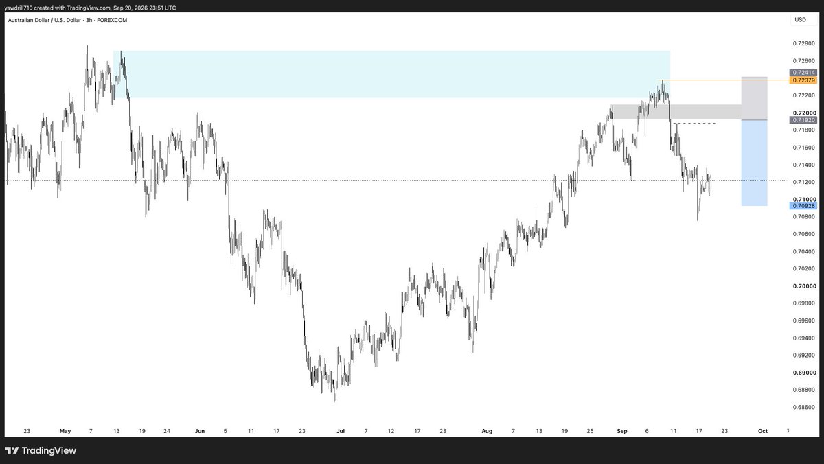 TheRealBigNick_'s tweet photo. Setups for the week 📈

$NAS100
$AUDSGD
$AUDUSD
$XAGUSD

Don’t forget to manage your risk 👨🏼‍🍳 https://t.co/awjIgHn40m