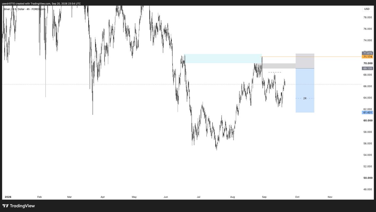 TheRealBigNick_'s tweet photo. Setups for the week 📈

$NAS100
$AUDSGD
$AUDUSD
$XAGUSD

Don’t forget to manage your risk 👨🏼‍🍳 https://t.co/awjIgHn40m