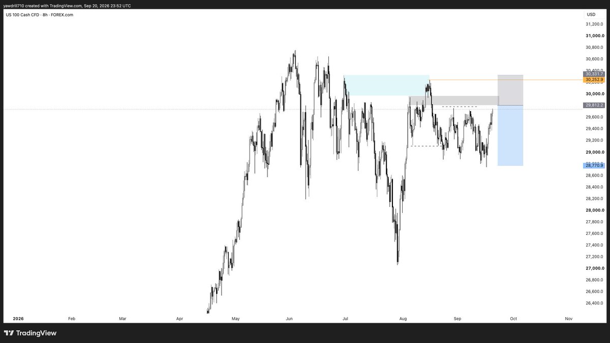 TheRealBigNick_'s tweet photo. Setups for the week 📈

$NAS100
$AUDSGD
$AUDUSD
$XAGUSD

Don’t forget to manage your risk 👨🏼‍🍳 https://t.co/awjIgHn40m