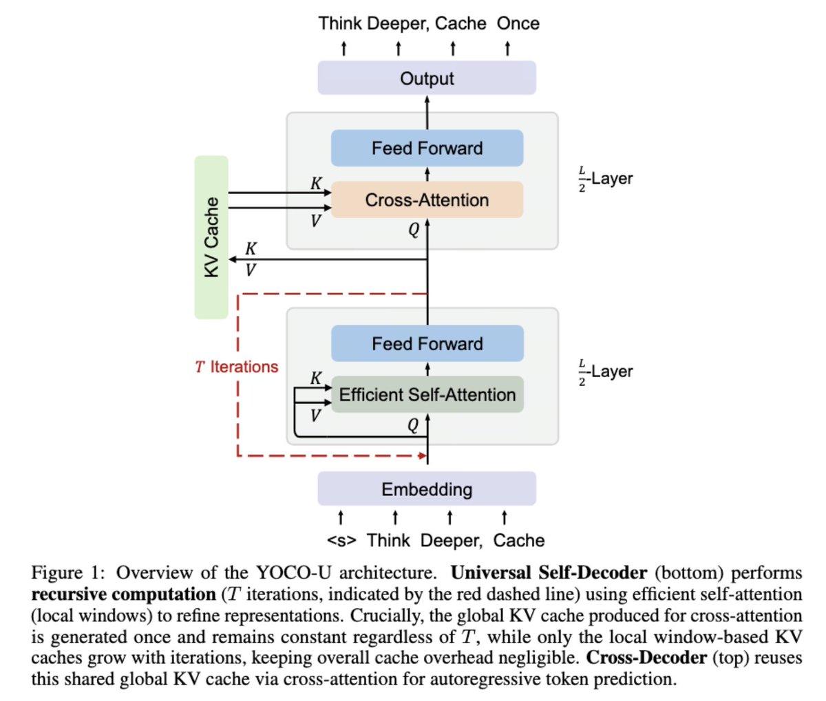 qingke_ai's tweet photo. 这篇笔记详细的介绍了DeepSeek-V4.1-Flash 背后的跨层 KV 共享：YOCO，以及相关的变种架构

1、YOCO 本身的架构非常简单易懂：把标准 decoder-only Transformer 拆成上下两部分。

- 前半部分是 Self-Decoder。 
- 后半部分是 Cross-Decoder。 

Prefill 阶段则完全不需要跑后面的 Cross-Decoder（这在现在的 agent 场景的超长输入中，确实是太实用了）。

2、YOCO-U：对前面的 Self-Decoder loop 三次后产生一份 Shared KV；在 Cross-Decoder 上的改动则是采用了 NOPE。

3、YOCO-Sparse：共享 Sparse Attention 的 Routing Index，省中省！

4、DeepSeek-V4.1-Flash：Attention 大致为 YOCO/CED + CSA2 + SWA。

- YOCO/CED：减少 Prefill 计算
- CSA2：跨层复用 Global KV 与 Top-K
- SWA：短期缓存与局部重建

5、Gemma 4 E2B / E4B 也用了类似 YOCO 的技术。后半段很多层不再计算自己的 K/V，只保留独立的 Q，并复用前面最后一个同类型 Attention 层的 KV。

6、WeLM 也做了类似 YOCO 的操作 KV-Mirror，但是本质目的不是为了节省 KV Cache，而是为了节省 Prefill 的计算。

链接：https://t.co/mEj5Isb921