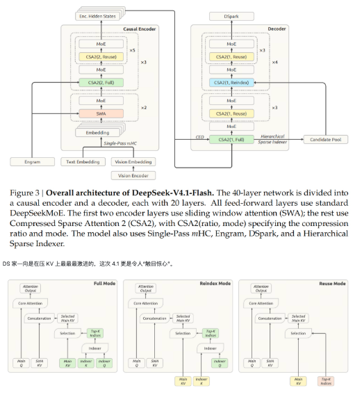 qingke_ai's tweet photo. 这篇笔记详细的介绍了DeepSeek-V4.1-Flash 背后的跨层 KV 共享：YOCO，以及相关的变种架构

1、YOCO 本身的架构非常简单易懂：把标准 decoder-only Transformer 拆成上下两部分。

- 前半部分是 Self-Decoder。 
- 后半部分是 Cross-Decoder。 

Prefill 阶段则完全不需要跑后面的 Cross-Decoder（这在现在的 agent 场景的超长输入中，确实是太实用了）。

2、YOCO-U：对前面的 Self-Decoder loop 三次后产生一份 Shared KV；在 Cross-Decoder 上的改动则是采用了 NOPE。

3、YOCO-Sparse：共享 Sparse Attention 的 Routing Index，省中省！

4、DeepSeek-V4.1-Flash：Attention 大致为 YOCO/CED + CSA2 + SWA。

- YOCO/CED：减少 Prefill 计算
- CSA2：跨层复用 Global KV 与 Top-K
- SWA：短期缓存与局部重建

5、Gemma 4 E2B / E4B 也用了类似 YOCO 的技术。后半段很多层不再计算自己的 K/V，只保留独立的 Q，并复用前面最后一个同类型 Attention 层的 KV。

6、WeLM 也做了类似 YOCO 的操作 KV-Mirror，但是本质目的不是为了节省 KV Cache，而是为了节省 Prefill 的计算。

链接：https://t.co/mEj5Isb921
