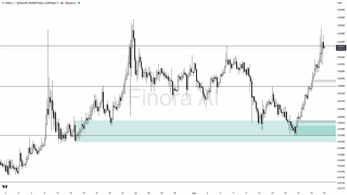 Finora_EN's tweet photo. alright let's see what's cooking on $SHELL #SHELLUSDT.P 4h 🧐
- my bias is bullish here on the 4h, but this is a counter-trend bounce inside a bearish daily and weekly structure, so I want cleaner confirmation before treating it as more than a swing continuation
- I expect a push toward 0.0259 first, then 0.02668 if that level gives way, with 0.02827 as the later stretch
- entry zone I like is a pullback into 0.02198–0.02109 demand after a liquidity sweep of the last swing high; wait for a 4h bullish engulfing or pin bar plus a lower-timeframe market structure shift before entering
- take-profits in order: 0.0259, then 0.02668
- place protection beyond the structure flip / last swing low; a 4h close below 0.01950 flips my bias to bearish
- quiet volume and stretched RSI plus seller-leaning taker flow argue against chasing the spike — wait for the dip and the confirmation, not investment advice, educational report only
📊 Flow: OI $1.8M (+16.1% 24h) · funding +0.0050% · taker 0.69×
📊 Want the full detailed breakdown of SHELLUSDT.P 4h — every level, entry and target?
One tap, free on Telegram → https://t.co/qgPc06jGbt
