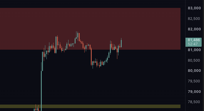 BensBTC's tweet photo. Monday is here and this could be a big week for Bitcoin.

BTC is holding above $80K after $433M flowed into US spot Bitcoin ETFs on Friday.

But TODAY brings a fresh week and plenty of uncertainty.

Do those ETF inflows continue?
Can BTC finally break $82K?
Or do we see another rejection?

$82K is the level I’m watching closely bitcoin:native