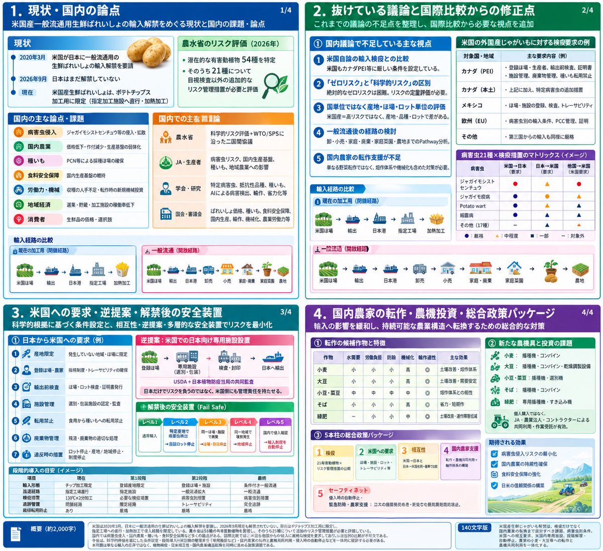 FjswP's tweet photo. @andouhiroshi 米国産生鮮じゃがいも解禁は、検疫だけでなく国内農業の転換まで設計すべき課題。
病害虫別条件、他国状況の調査、米国への相互要求、米国内専用施設設置(全数検査/加工工場)、調査方法・停止要件と停止方法、段階解禁・自動停止、代替輸出品。更に農家の小麦・大豆等への転作などの検討が必要となる。 https://t.co/AtLK4It7qC