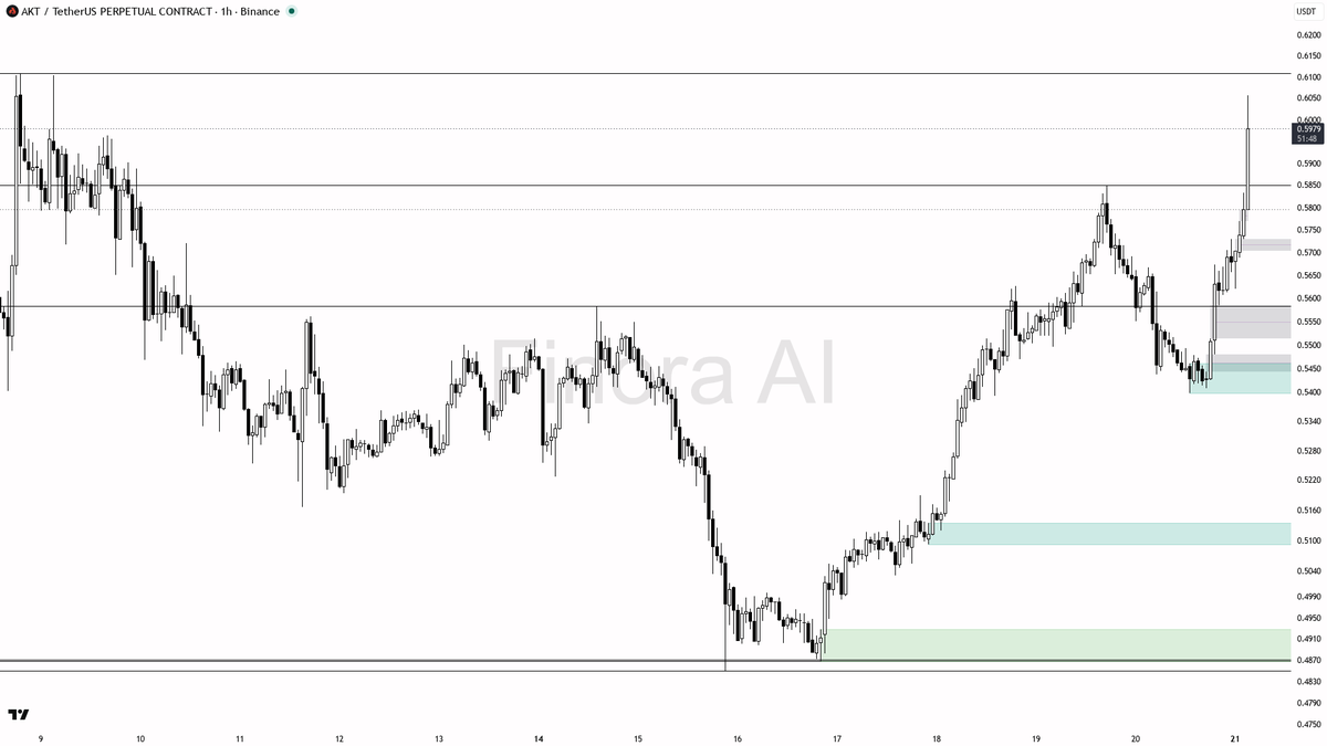 🧠 $AKT 42.8x volume confirms the bullish structure

- my bias is bullish here on AKT — 1h structure is bullish and it lines up with daily and weekly, so this i