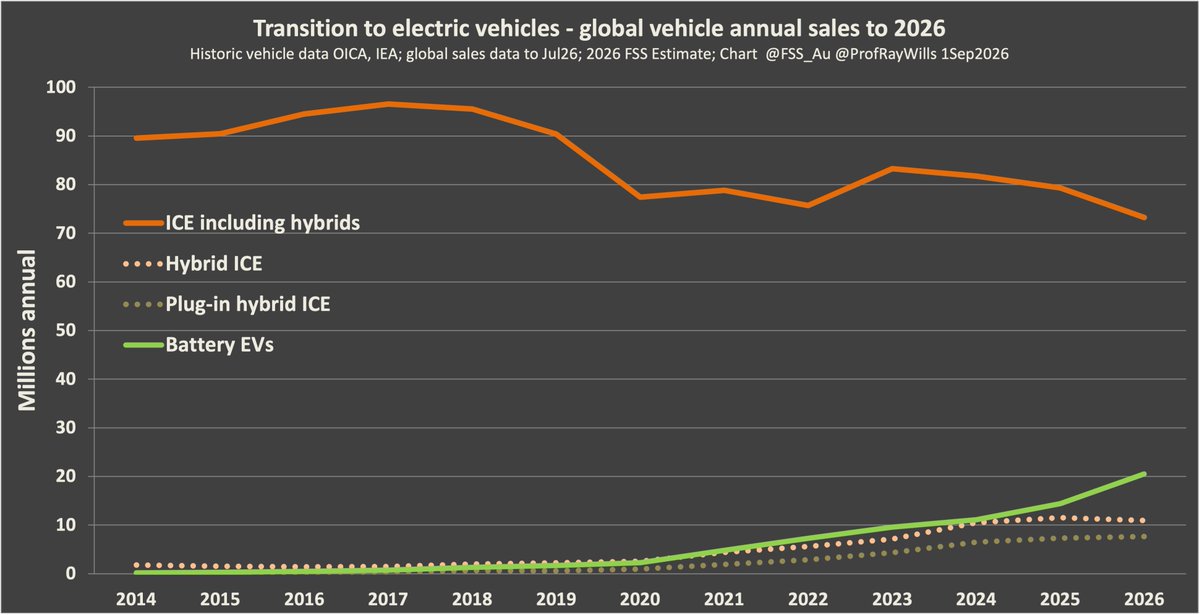 ProfRayWills's tweet photo. @Synchronicity34 Japan’s carmakers treating battery-electric vehicles as niche, instead backed hybrids, H2 &amp; e-fuels 
https://t.co/JF9N1irJJi https://t.co/VBvPMYuTAJ