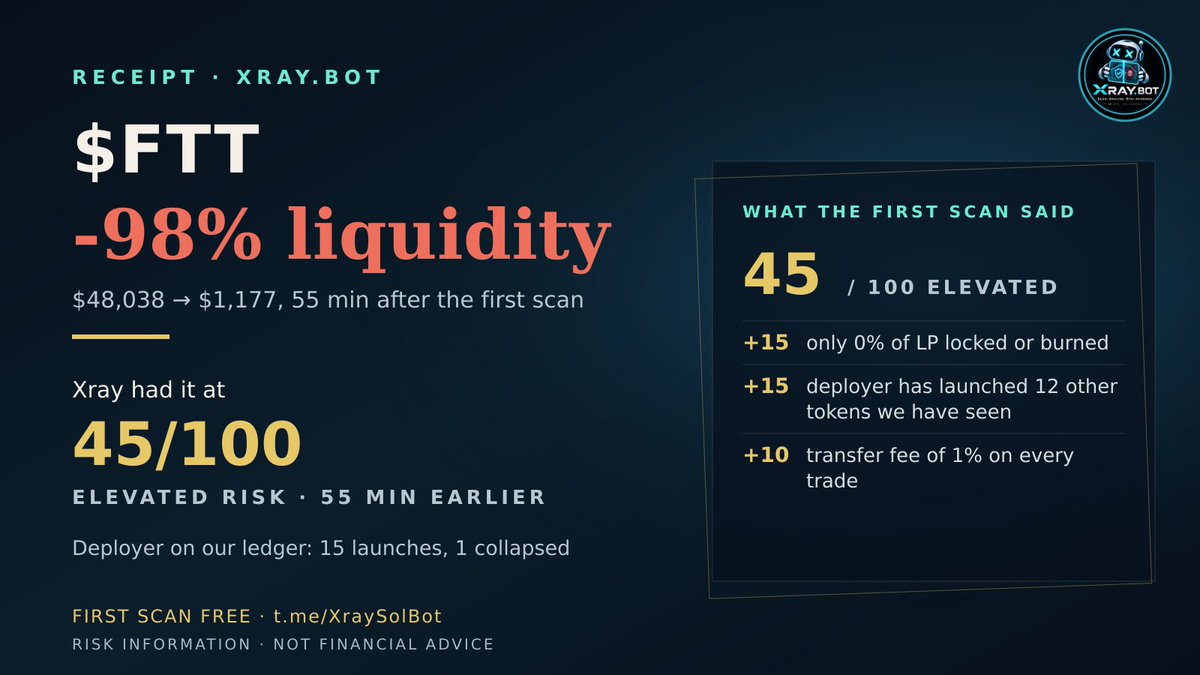 XraySolBot's tweet photo. 1,565 launches on our ledger taught the scanner what an exit looks like before it happens. $FTT: 45/100 ELEVATED 55 min before liquidity fell 98%.

Scan yours free: https://t.co/KMlRuYPMtW

Risk information, not financial advice. https://t.co/3sg0Ho4hjs