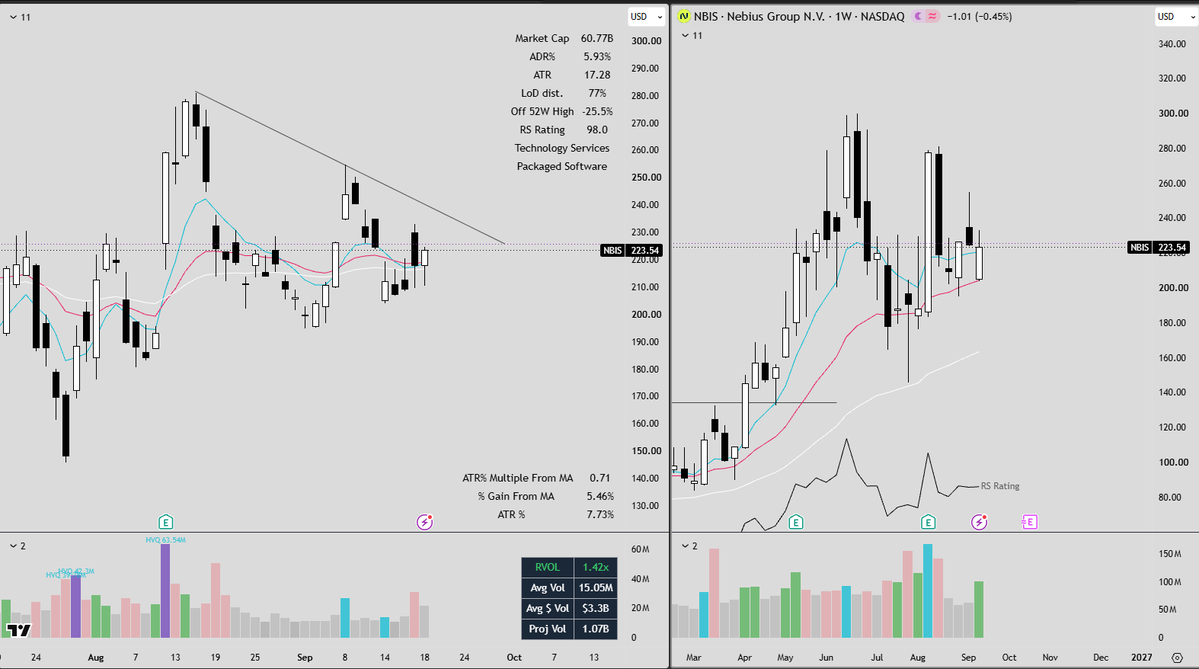 FrankBanksSwing's tweet photo. NEOCLOUDS/AI data center
$NBIS—Inside day, higher lows, daily flag
$IREN—Right under big pivot level and tight base 
$HUT - Falling wedge on weekly, daily breakout confirmed 

Tons of setups this week, risk on the market this upcoming week. Need to be in the right sector/ stocks https://t.co/z6kWe00g5D