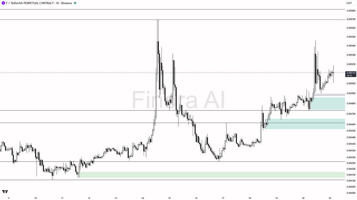⚡ Crowded shorts paying -0.27% on $T 5.7% move? That's squeeze fuel, not resistance

- my bias is bullish here: 1h and daily both print higher highs/higher lows