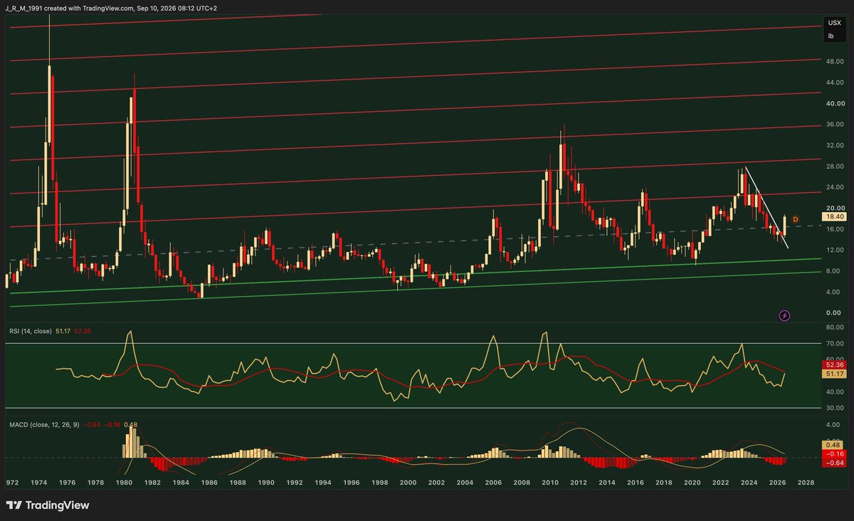 ValueSeeker__'s tweet photo. SUGAR - WHEN MOMENTUM MEETS VALUE

Not long after its recent breakout, sugar remains slightly higher than its long-term trend.

Remember that while sugar tends to bottom 1.5 standard deviation below it, it tends to top far above, rendering this trend highly asymmetric
$SB1 $AGRO https://t.co/oNDWJkABf9