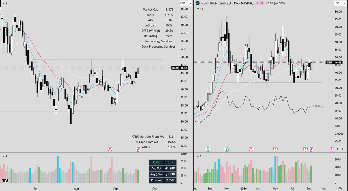 FrankBanksSwing's tweet photo. NEOCLOUDS/AI data center
$NBIS—Inside day, higher lows, daily flag
$IREN—Right under big pivot level and tight base 
$HUT - Falling wedge on weekly, daily breakout confirmed 

Tons of setups this week, risk on the market this upcoming week. Need to be in the right sector/ stocks https://t.co/z6kWe00g5D