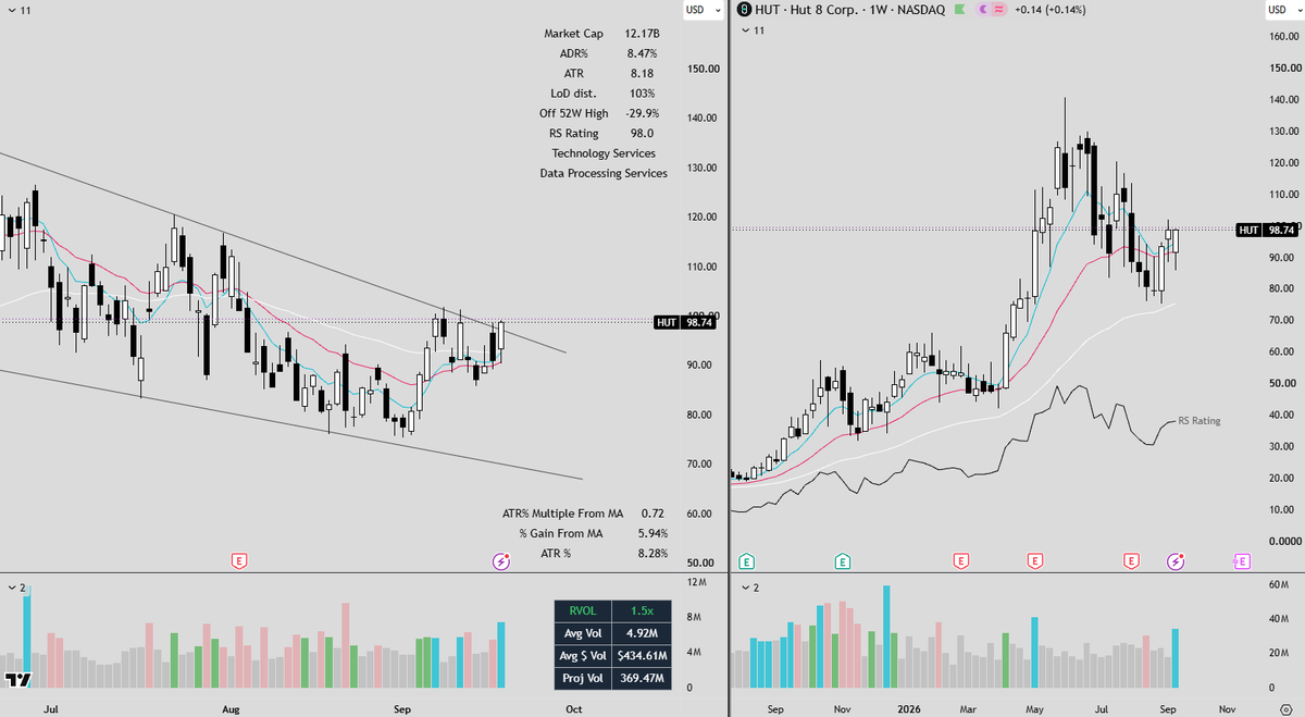 FrankBanksSwing's tweet photo. NEOCLOUDS/AI data center
$NBIS—Inside day, higher lows, daily flag
$IREN—Right under big pivot level and tight base 
$HUT - Falling wedge on weekly, daily breakout confirmed 

Tons of setups this week, risk on the market this upcoming week. Need to be in the right sector/ stocks https://t.co/z6kWe00g5D