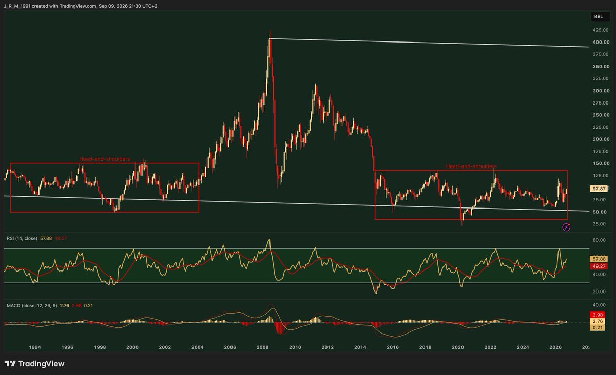 ValueSeeker__'s tweet photo. OIL - STILL CHEAP

Adjusted for money supply, oil remains in the lower end of its long-term cycle, where its risk-reward is positive.

Indeed, thanks to money printing, oil's 2008 peak at $140 (Brent) would now be equivalent to ~$400.
#OOTT $XLE $USO $OXY https://t.co/Zh80Z5TFG2