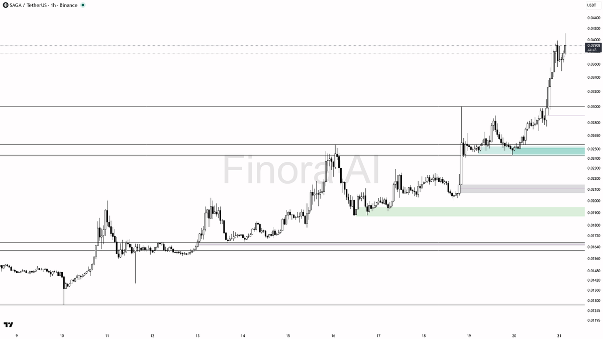 ✅ $SAGA 54.2% move backed by 2.1x volume looks aligned not accidental

- my bias is bullish here — 1h structure is aligned with daily, weekly, and BTC, so this 