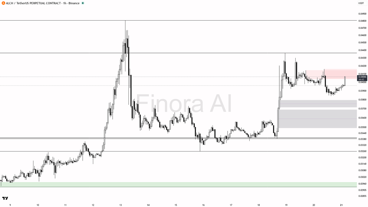 ⚠️ $ALCH 15.6x volume burst hit resistance with lower highs — classic trap

- my bias is bearish here on ALCH 1h — that 15.6x burst and +2.6% pop is not clean s