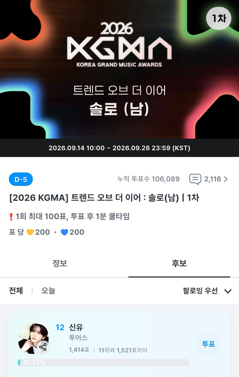 _ishinyou's tweet photo. 2026 KGMA #신유 1차 투표 

- 트렌드 오브 더 이어 솔로 (남)
- 인기상

🗳️기간 : ~ 2026.09.26 (KST)
🗳️투표링크
- 트렌드 : https://t.co/k5FVggLMWa
- 인기상 : https://t.co/km4308cE1A

* 팬투표 100% 반영이며, 1차 50% + 파이널 50% https://t.co/9gx3LP884M