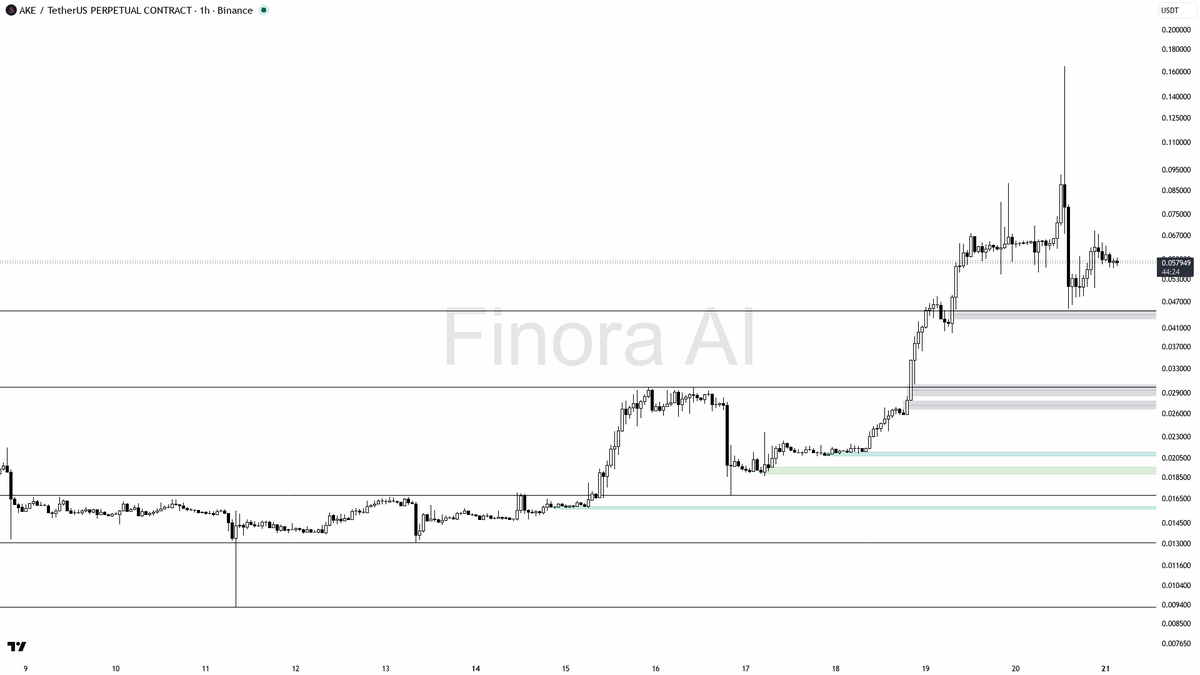 😬 $AKE -9.7% on BTC divergence, lower highs locking in the corrective leg

- my bias is bearish here on the 1h: structure is already printing LH/LL, so I treat