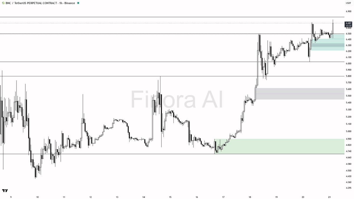 🟢 $BNC 6x volume on the 3.6% burst is continuation buying, not noise

- my bias is bullish here — the 1h structure is bullish and it lines up with daily plus B