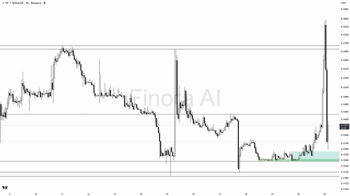 💰 $FF 5% 15m spike on 3.2x volume reads as continuation inside the aligned uptrend

- my bias is bullish here — 1h, daily and weekly structure plus BTC are ali