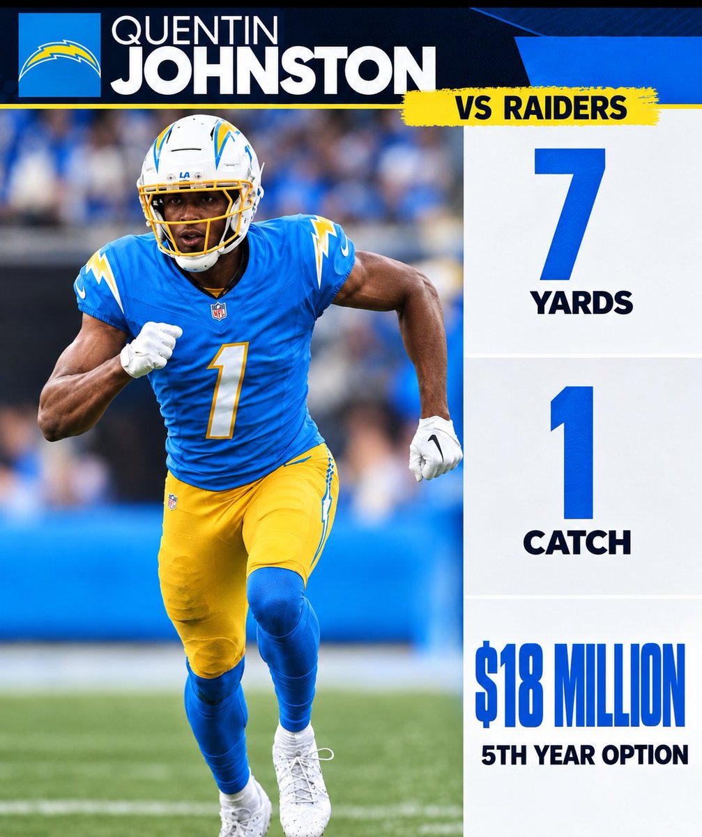1Jose_0's tweet photo. Quentin Johnston first 2 games comparison 

2023 (Rookie year)
3 receptions | 16 yards | 0 TDs

2026 (4th year)
3 receptions | 24 yards | 0 TDs

Same catches. Same zero TDs. A whole 8 extra yards after three more years. Can we start comparing him to his rookie year now? https://t.co/1wrG291par