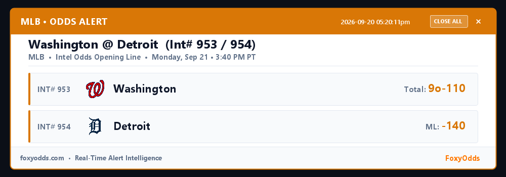 FoxyOdds's tweet photo. MLB ODDS ALERT (Int# 953): Washington @ Detroit
Start: Monday, Sep 21 • 3:40 PM PT

Intel Odds Opening Line - Monday, September 21st
Detroit -140 and 9

#MLB #OddsAlert #FoxyOdds https://t.co/mQzHPB7Eiz