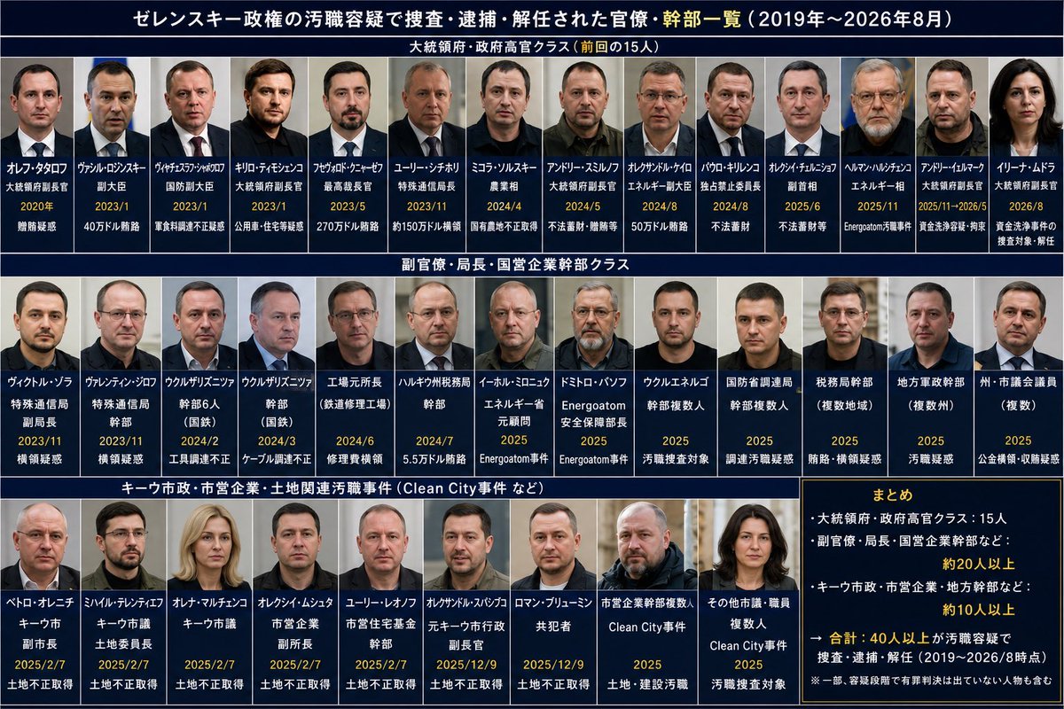KouichiYan61008's tweet photo. これは酷い‼️
こんな国って他に有るの⁉️
🇺🇦ウクライナ・ゼレンスキー政権（汚職国家）の汚職者達🧟‍♂️🧟🧟‍♀️ https://t.co/mcaVb6cylO