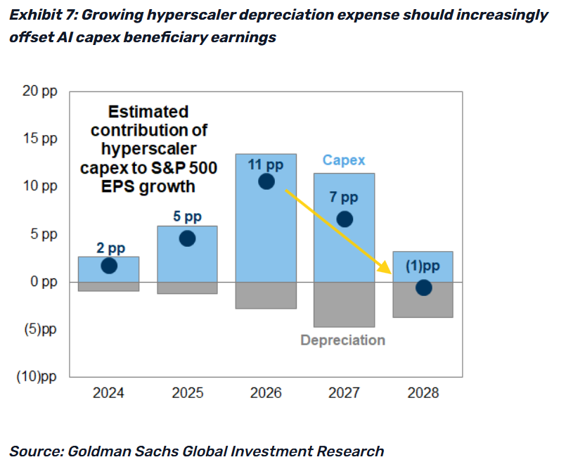 neilsethinew's tweet photo. Goldman: We estimate a drag from hyperscaler depreciation expenses on S&P 500 earnings growth of 5pp in 2027, offsetting nearly half of the 11pp boost to earnings from capex spending. 

By 2028, the drag from depreciation should offset the S&P 500 earnings uplift from continued capex spending.