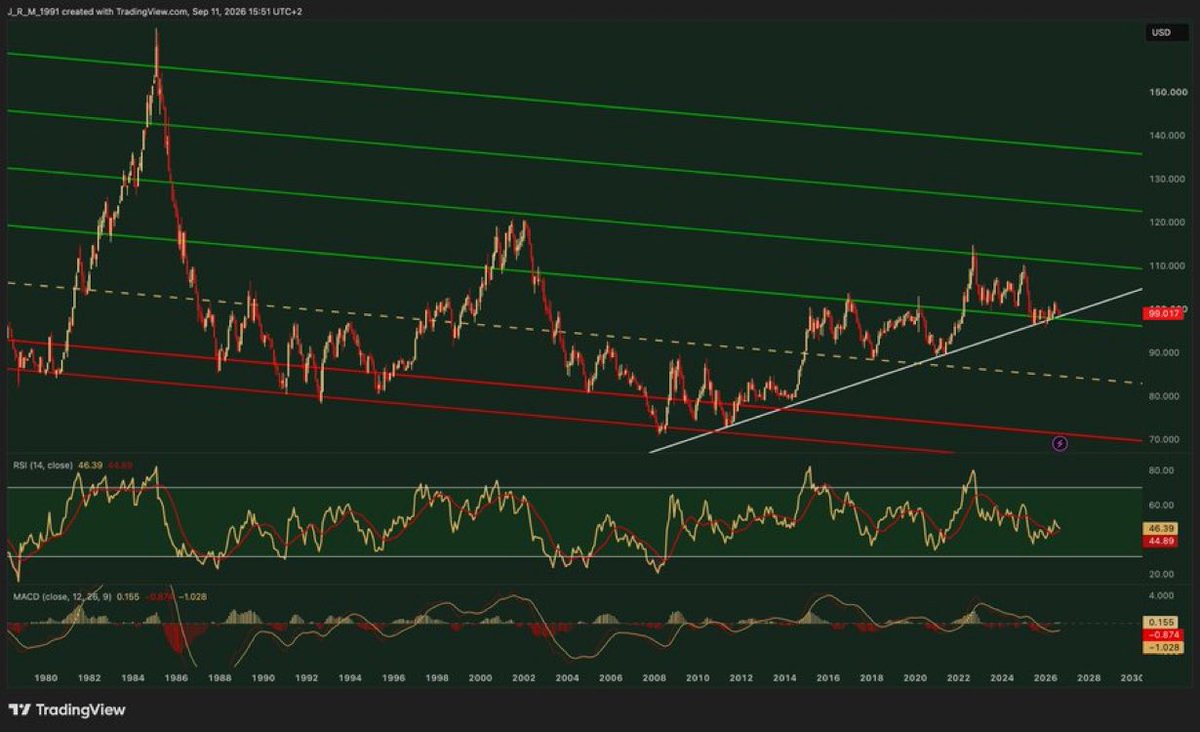 ValueSeeker__'s tweet photo. US DOLLAR DOWN - IMPACT ON US ASSETS

The $DXY remains at a critical level, right on its 15-year-old support.

Breaking it would likely confirm a new bear market, which would not be negative for all US-based assets. https://t.co/r4Ps9OA87l