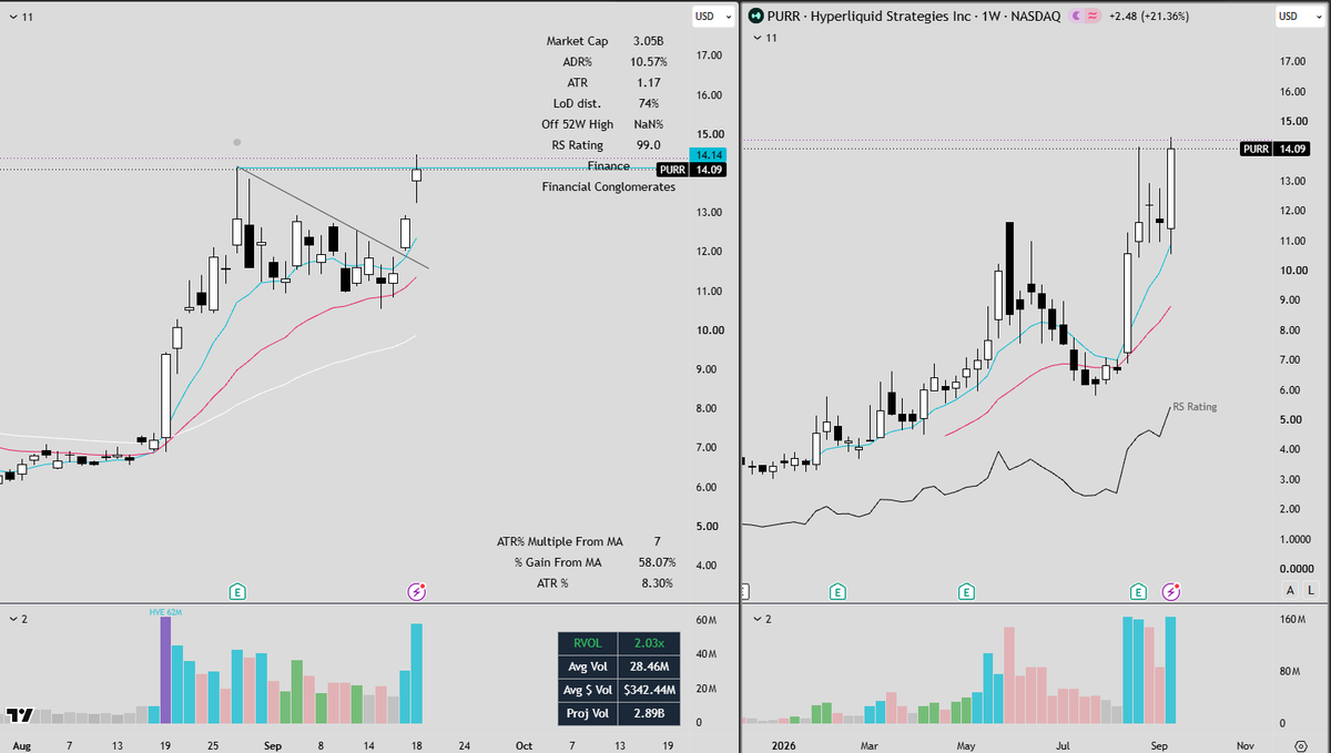 FrankBanksSwing's tweet photo. CRYPTO haven't seen strength like this in months.

Running my nightly scans, there are a ton of names showing RS, sitting in big bases, some already at new all-time highs.

The Clarity Act failing should've been the negative news that sent these down. It wasn't.

When stocks bottom on bad news, that's insanely bullish.

$PURR -Making new ATHs showing big strength 
$COIN -Massive move Friday and going to stage 2 transition soon
$MSTR - HVQ Close + First close over 200d since OCT 2025