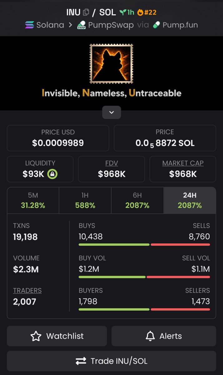 Charlie_SOL23's tweet photo. 🐕 $INU → $968K MC 🚀🔥
$INU is getting closer to the $1M mark — attention is still building fast. 👀📈

📲 Got this one on radar? Send me a quick Telegram DM. 💬⚡

CA: Wb33GwzjQLvvVhV2XB3YonQZQFM9zhXiU7AZB931Uts

#INU #Solana #Memecoin https://t.co/5lLuXC3WWa
