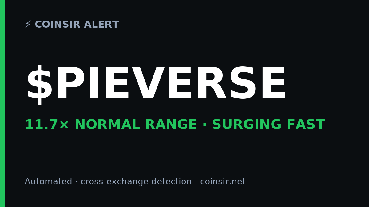 CoinSirOfficial's tweet photo. ⚡ $PIEVERSE just broke 11.7× its normal volatility range — surging fast.
Flagged live by CoinSir · automated, cross-exchange detection.
Not financial advice. https://t.co/9n1XyzBCwW